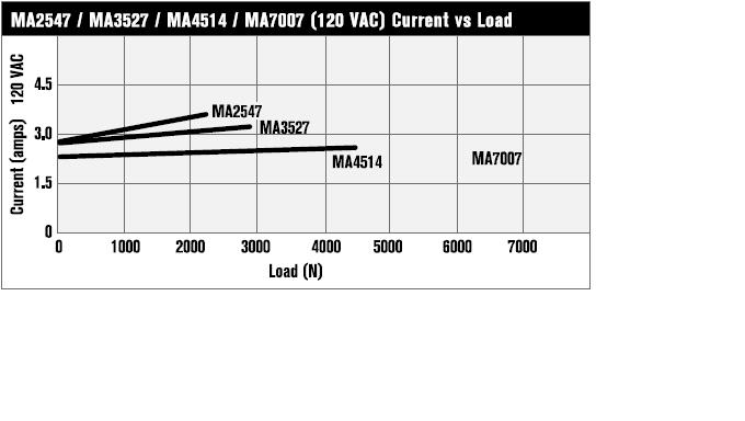 Performance Graph